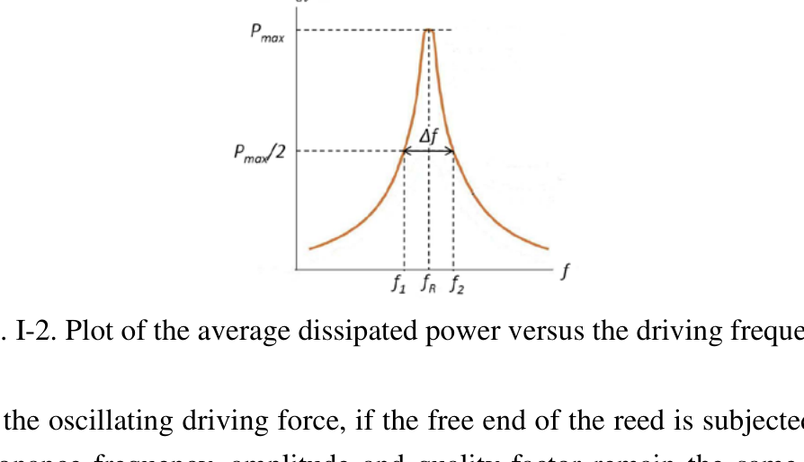 Fig. I-2. Plot of the average dissipated power versus the driving frequency.