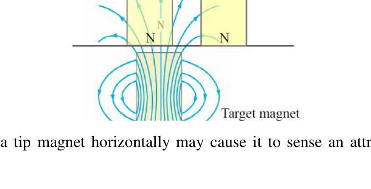 Fig. I-4. Moving a tip magnet horizontally may cause it to sense an attractive or repulsive force.