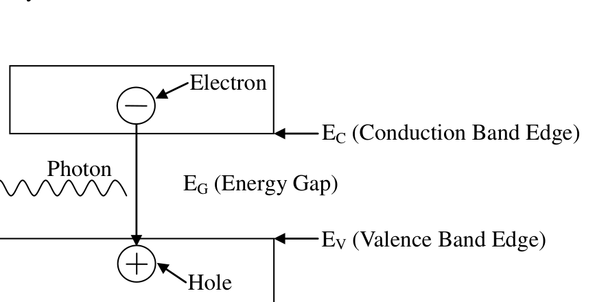 Fig. II-2. Schematic diagram of a single photon generated by an electron-hole pair combined in a semiconductor.
