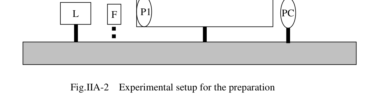 Fig. IIA-2. Experimental setup for the preparation.