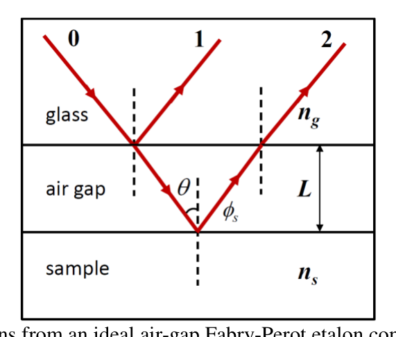 Figure 10: Fabry-Perot etalon