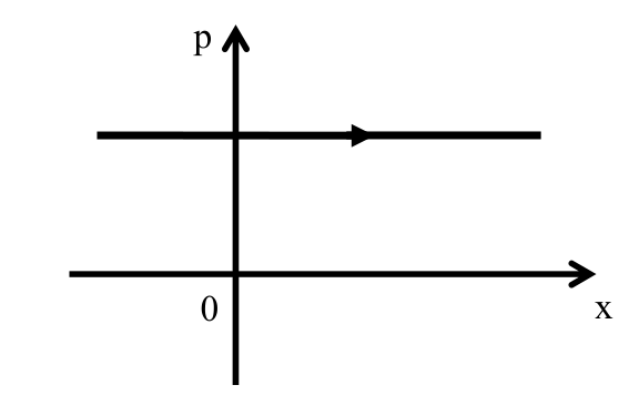 Phase trajectory of a free particle