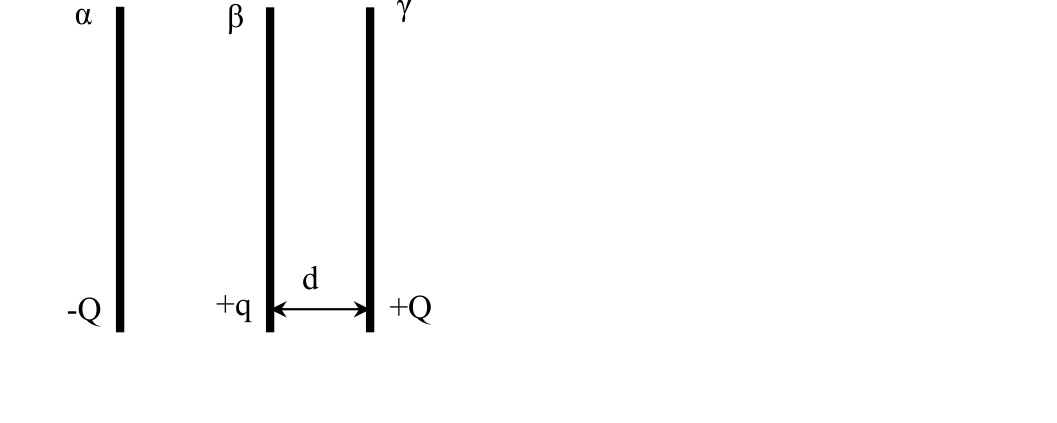 Three parallel plates α, β, γ with charges −Q, +q, +Q and separation d
